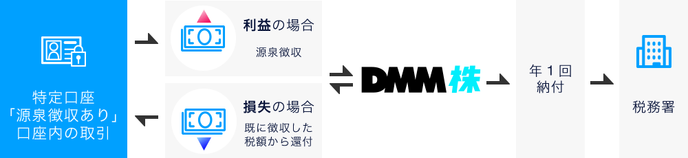 源泉徴収制度のしくみ図版