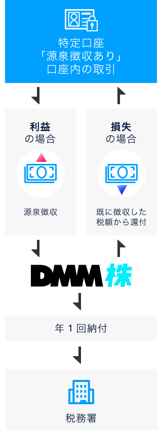 源泉徴収制度のしくみ図版