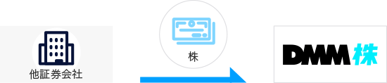 他証券会社→DMM株