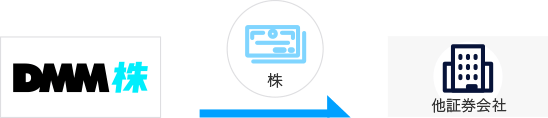 DMM株→他証券会社