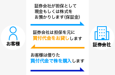 買建の説明図