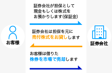売建の説明図