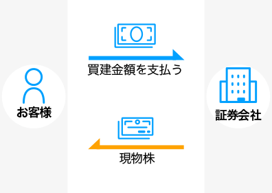 買建玉の現引による返済説明図