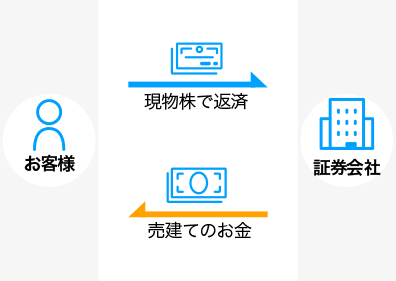 売建玉の現引による返済説明図