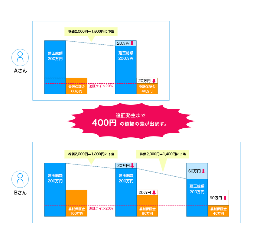 株価2,000円の銘柄1,000株を60万円の委託保証金で取引した場合と100万円の委託保証金で取引した場合の違い