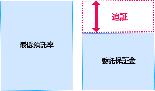 追証(追加保証金)のイメージ