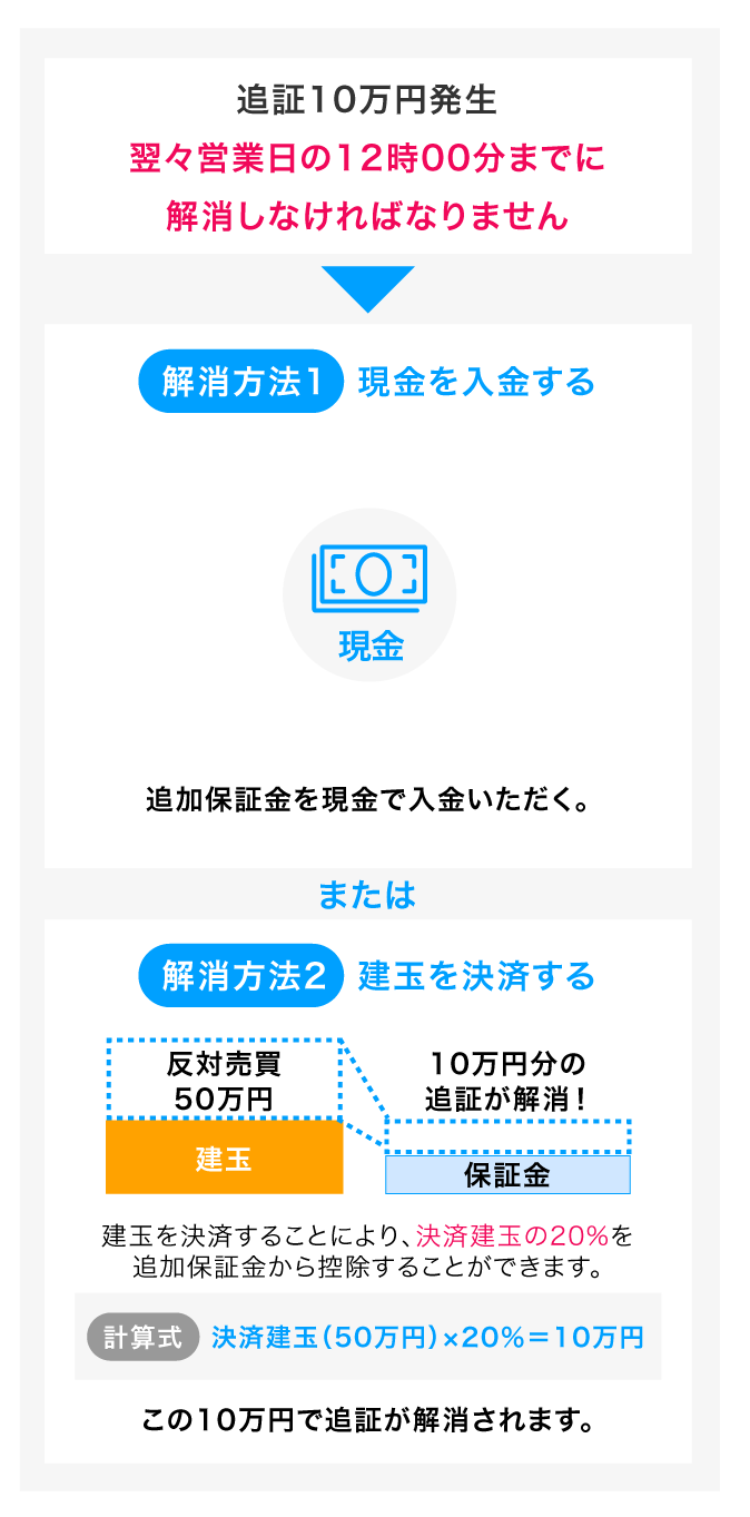 追証解消方法のイメージ
