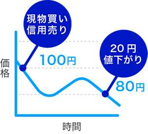 ヘッジ・つなぎ売りのイメージ
