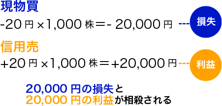 ヘッジ・つなぎ売りの説明