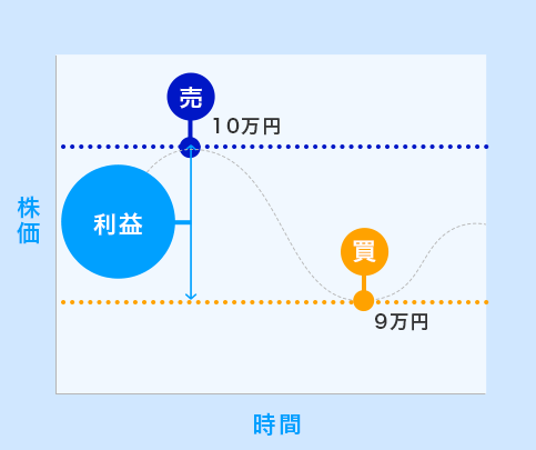 空売りのイメージ