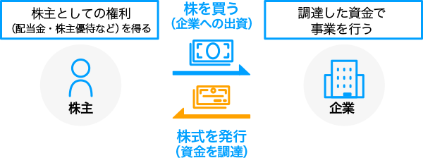 株式投資の基本