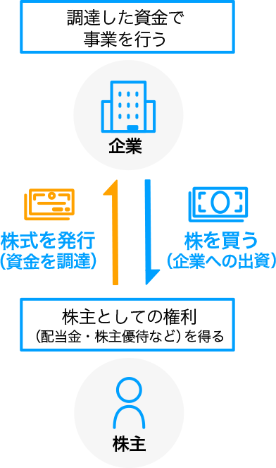 株式投資の基本