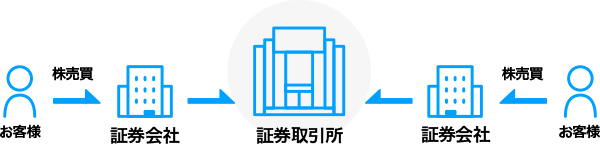 株取引をはじめる