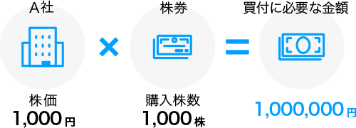 1000株買うのに必要な金額