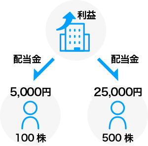 配当金