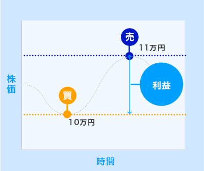 値上がり益のグラフ