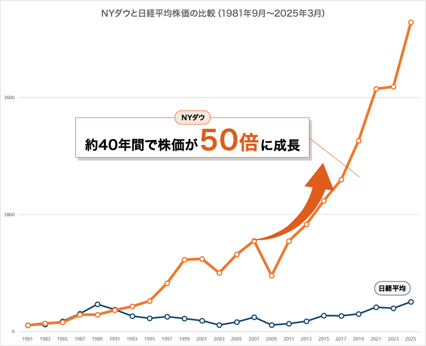 NYダウと日経平均株価の比較(1981年9月～2024年12月)