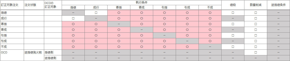注文期限が「当日限り」の場合の表
