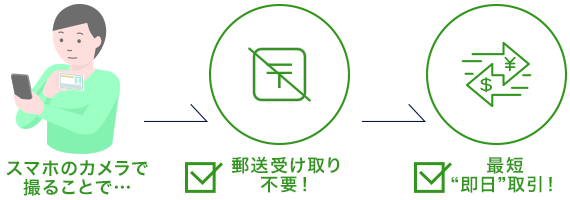 スマホのカメラで撮ることで...→郵送受け取り不要！→最短即日取引！