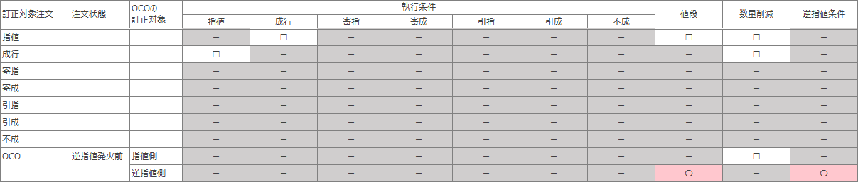 注文期限が「当日限り」以外の場合の表
