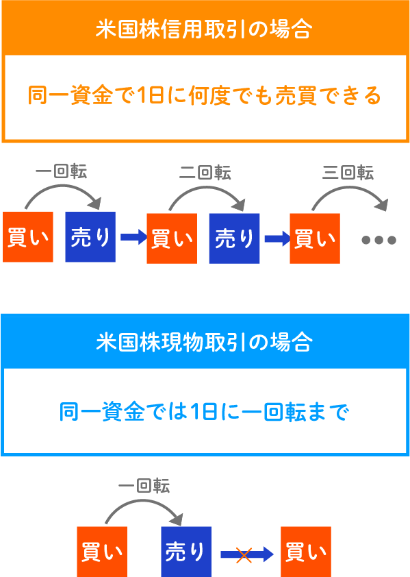 米国株現物取引は同一資金では1日1回まで取引ができるが、米国株信用取引は同一資金で1日に何度でも取引ができる。