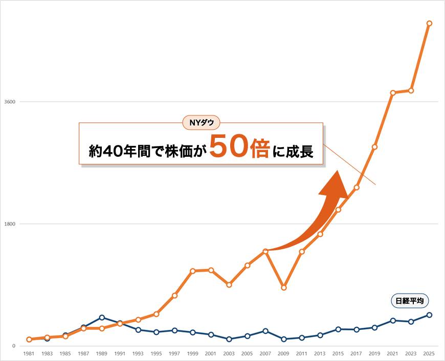 NYダウと日経平均株価の比較(1981年9月~2025年3月) NYダウが40年間で約50倍に成長したことがわかるグラフ