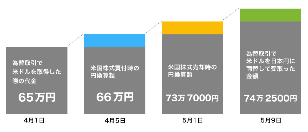 外貨決済時の税金の説明図