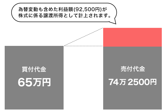 円決済時の税金の説明図