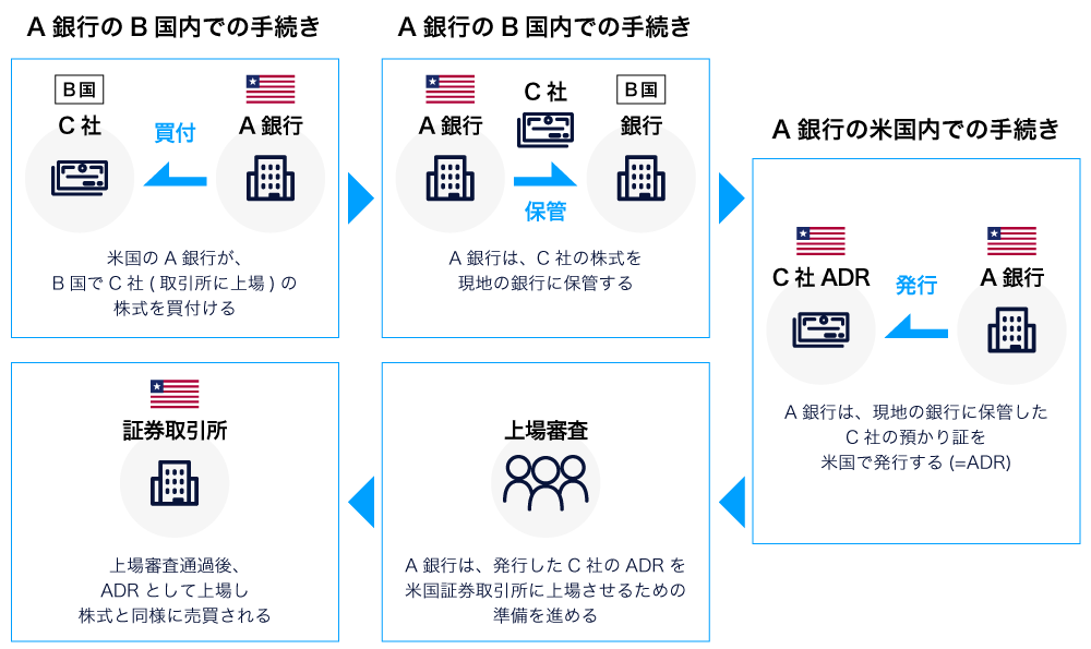 ADR(米国預託証券)の仕組み