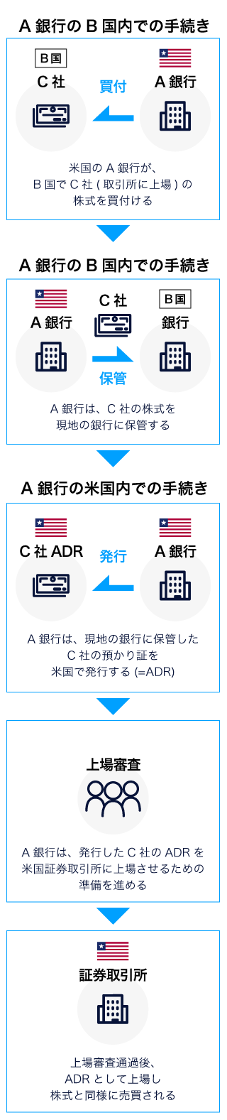 ADR(米国預託証券)の仕組み