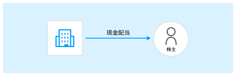 現金配当