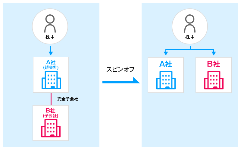 スピンオフ