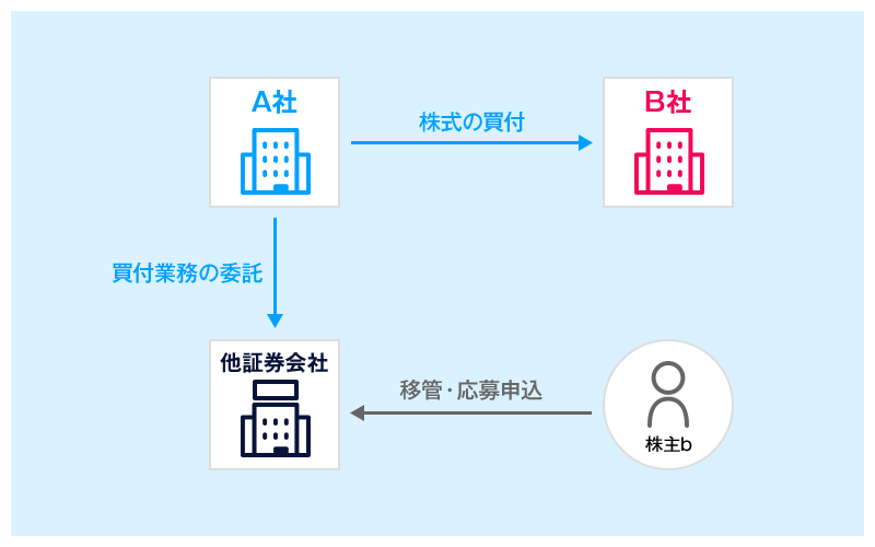株式分割