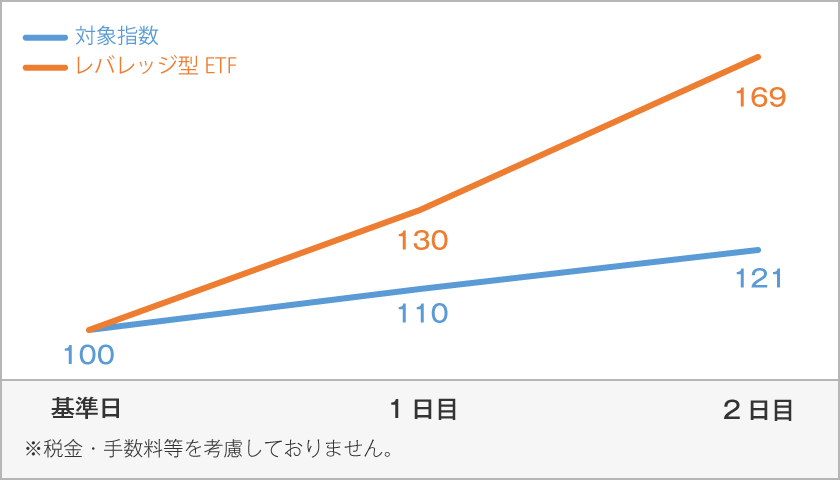 図1 ※税金・手数料等を考慮しておりません。