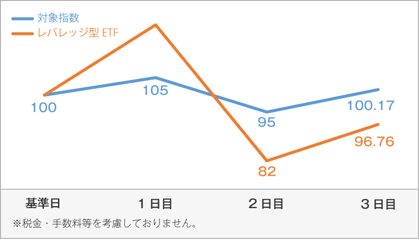 図2 ※税金・手数料等を考慮しておりません。