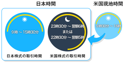 日本株式と米国株式の時間